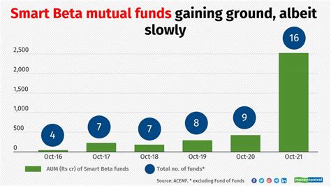 smart beta funds list by performance